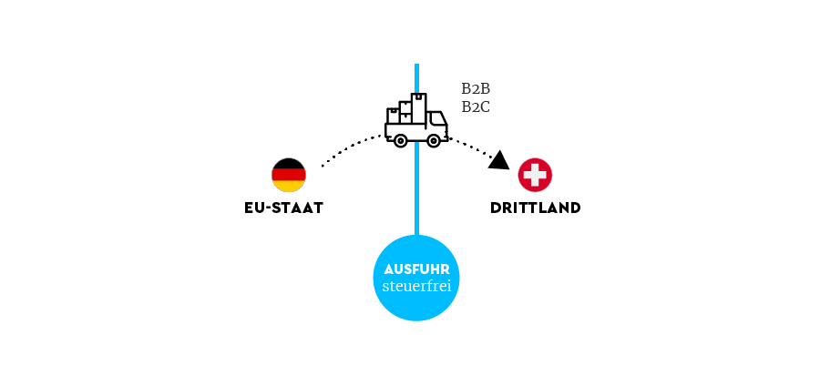 image EUSTAAT und DRITTLAND